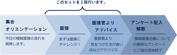 模擬面接の流れのイメージ図